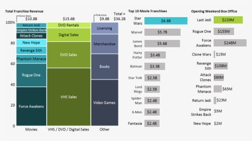 Marimekko Chart Of Star Wars Franchise Revenue By Category - Total Star Wars Franchise Revenue, HD Png Download, Transparent PNG