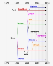 Timeline Of Electronic Dance Music, HD Png Download, Transparent PNG