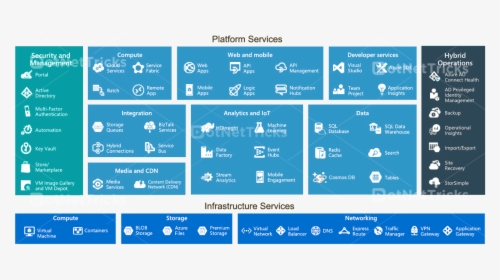 Microsoft Azure Services, HD Png Download, Transparent PNG
