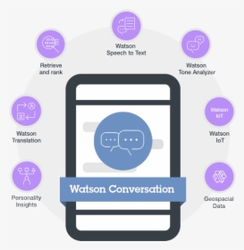 Ibm Watson Chatbot, HD Png Download, Transparent PNG