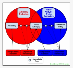 Diagram Policy Advocacy Evaluation Vs Policy Analysis - Evaluate Vs Analyze, HD Png Download, Transparent PNG