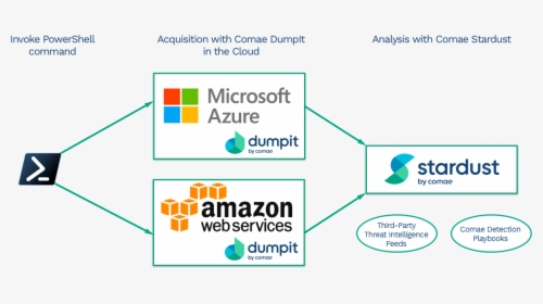 Amazon Web Services, HD Png Download, Transparent PNG