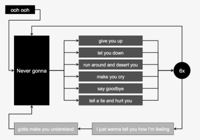 Ooh Ooh Give You Up Let You Down Run Around And Desert - Never Gonna Give You Up Diagram, HD Png Download, Transparent PNG