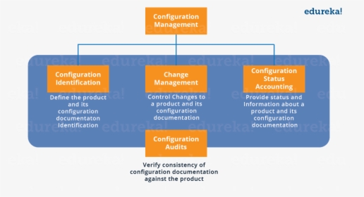 Configuration Management Components - Edureka, HD Png Download, Transparent PNG