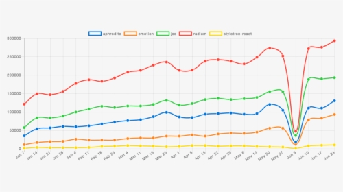 The Best React Inline Style Libraries Compared - Plot, HD Png Download, Transparent PNG