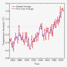 Instrumental Temperature Record - Global Warming Graphs, HD Png Download, Transparent PNG