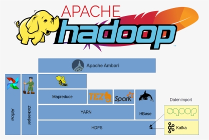 Übersicht Über Das Apache Hadoop Ökosystem - Orange, HD Png Download, Transparent PNG