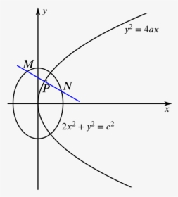 The Parabola And Ellipse Specified, With Point P And - Parabola And Ellipse, HD Png Download, Transparent PNG