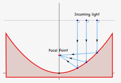 Parabolic Mirrors Physics, HD Png Download, Transparent PNG