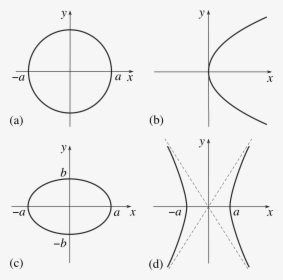 Function Drawing Conic Section - Circle, HD Png Download, Transparent PNG