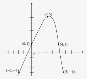 Graph Shows A Parabola - Plot, HD Png Download, Transparent PNG