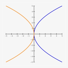 Parabolas - Plot, HD Png Download, Transparent PNG