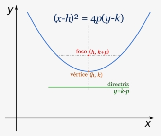 Parabola Definition - Photo - Ecuacion De La Parabola Vertical, HD Png Download, Transparent PNG