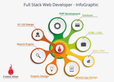 Carlos Arias Full Stack Web Developer Infographic - Full Stack Developer Infographic, HD Png Download, Transparent PNG