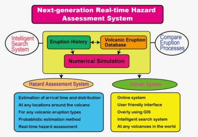 Next-generation System - Earthquake Risk Assessment Gis, HD Png Download, Transparent PNG