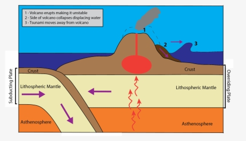 Tsunamis Are Caused Diagram, HD Png Download, Transparent PNG