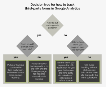 Decision Tree - Google Analytics Decision Tree, HD Png Download, Transparent PNG