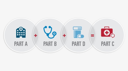 Blue Cross Blue Shield Medicare Advantage - Parts Of Medicare Infographic, HD Png Download, Transparent PNG