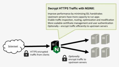 Concurrent Connections In Nginx, HD Png Download, Transparent PNG