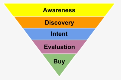 Awareness Discovery Intent Evaluation Buy, HD Png Download, Transparent PNG