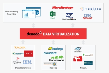 Analytical Data Integration Diagram - Data Virtualization Hadoop, HD Png Download, Transparent PNG