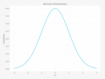 Normal Distribution - Plot, HD Png Download, Transparent PNG