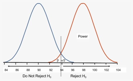 Power Hypothesis Testing, HD Png Download, Transparent PNG