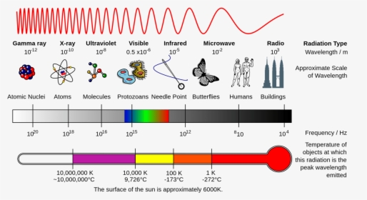 Electromagnetic Spectrum Left To Right, HD Png Download, Transparent PNG