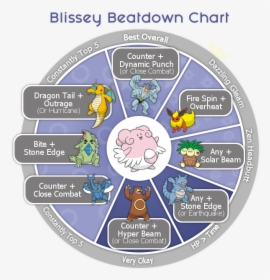 Pokemon Go Blissey Counter, HD Png Download, Transparent PNG