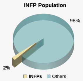 Infp Personality Type Population Pie Chart - Intj Personality Type, HD Png Download, Transparent PNG
