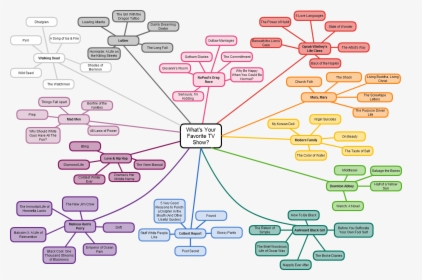 48 Laws Of Power Mind Map, HD Png Download, Transparent PNG