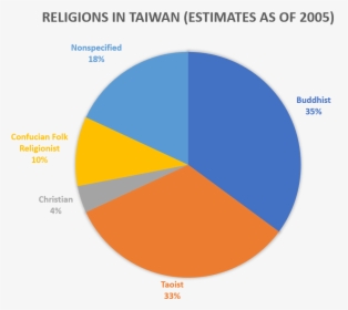 Percentage Of Religions In Taiwan, HD Png Download, Transparent PNG
