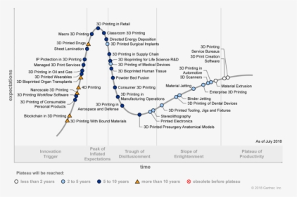 A Look Ahead In 3d Printing With Gartner’s Pete Basiliere - Gartner Hype Cycle 2019 Additive Manufacturing, HD Png Download, Transparent PNG
