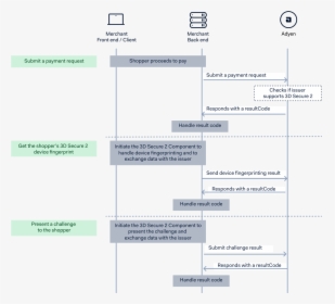 Adyen Api, HD Png Download, Transparent PNG