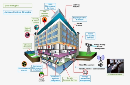 Building Automation System, HD Png Download, Transparent PNG