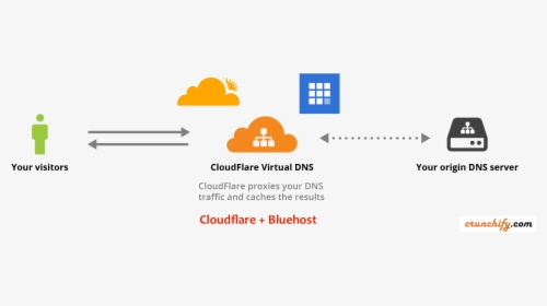 Cloudflare And Bluehost Setup Issue - Cloudflare Ddos, HD Png Download, Transparent PNG