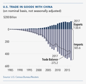 Trade In Goods With China - Us Trade In Goods With China 2015, HD Png Download, Transparent PNG