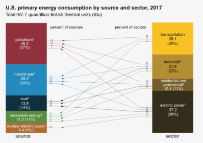 Energy Consumption By Sector United States, HD Png Download, Transparent PNG