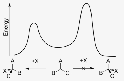 Energy Diagram For Enantioselective Synthesis - Asymmetric Induction, HD Png Download, Transparent PNG