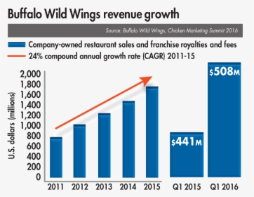 Buffalo Wild Wings Reveune Growth 1609usachickenbuyers - Buffalo Wild Wings Revenue Growth, HD Png Download, Transparent PNG