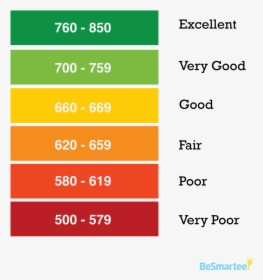 Fico Credit Score Rating Scale - Fico Credit Rating Score, HD Png Download, Transparent PNG