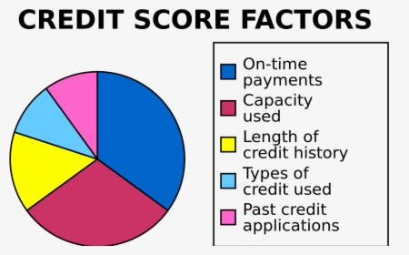 Creditscore - Org - Money And Credit Topic, HD Png Download, Transparent PNG