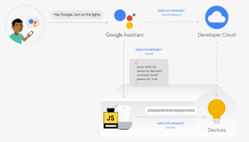 Authorization Code Flow Google Home, HD Png Download, Transparent PNG