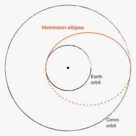 A Diagram Of A Hohmann Transfer Between Two Orbits, - Circle, HD Png Download, Transparent PNG