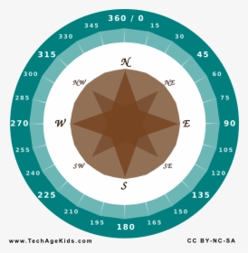 360 Degree Compass, HD Png Download, Transparent PNG