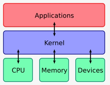 Computer Kernel, HD Png Download, Transparent PNG