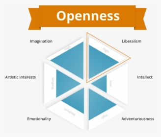 Openness Personality Trait - Datagridview Php, HD Png Download, Transparent PNG