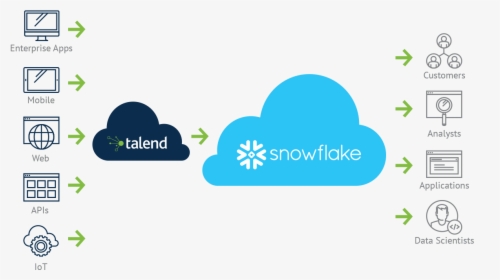 Talend, HD Png Download, Transparent PNG