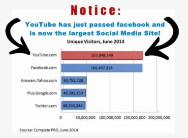 Youtube Vs Facebook Users, HD Png Download, Transparent PNG