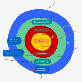 Why Using Microservices Or Monolith Can Be Just A Detail - Circle, HD Png Download, Transparent PNG